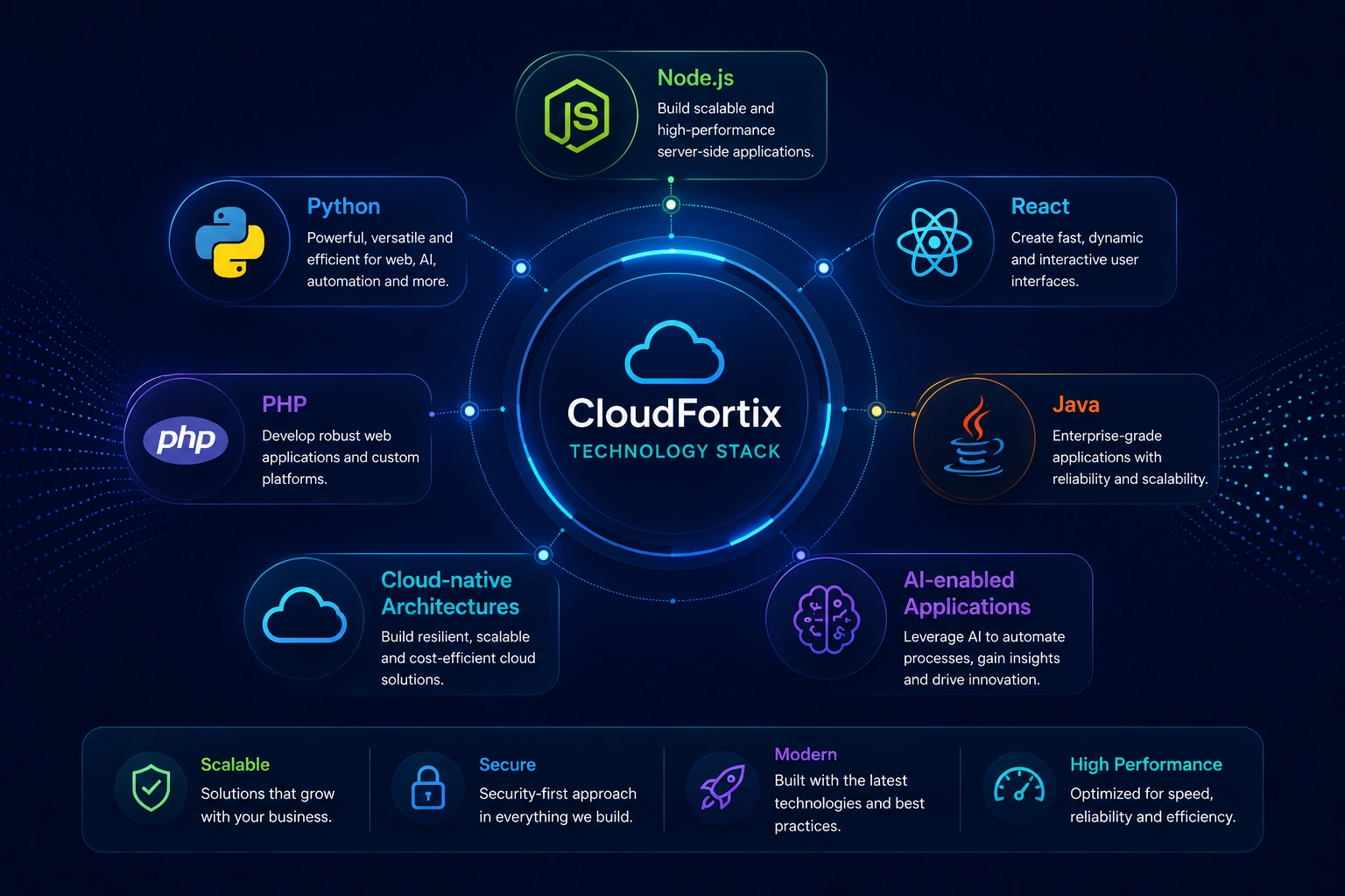 Technologies That Power Modern Software